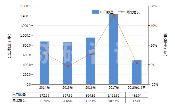 2014-2018年3月中國初級形狀的醇酸樹脂(HS39075000)出口量及增速統(tǒng)計 2014-2018年3月中國初級形狀的醇酸樹脂(HS39075000)出口量及增速統(tǒng)計